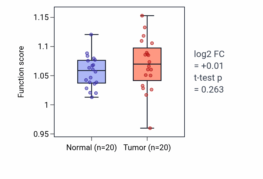 Tumor-vs-normal pathway-activity box plot for Protein linear polyubiquitination in KIRC.