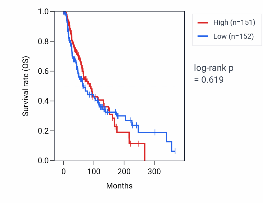 Kaplan&ndash;Meier survival curve for Protein linear polyubiquitination pathway activity in SKCM.