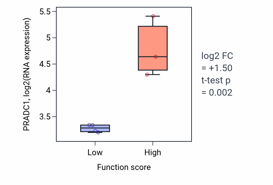 Box plot of PRADC1 in Motor neuron apoptotic process-low vs -high samples in CNS.