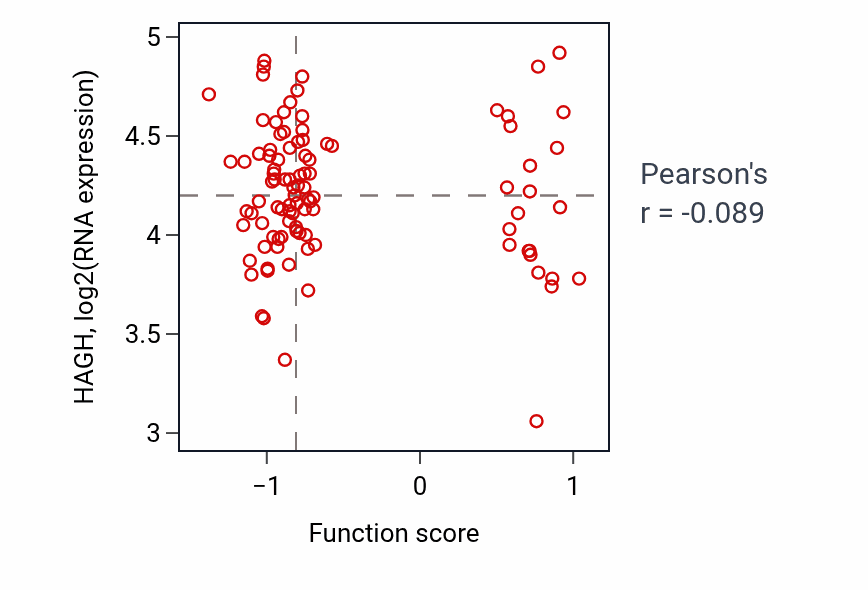 Per-sample scatter of Motor neuron apoptotic process activity vs HAGH in GBM.