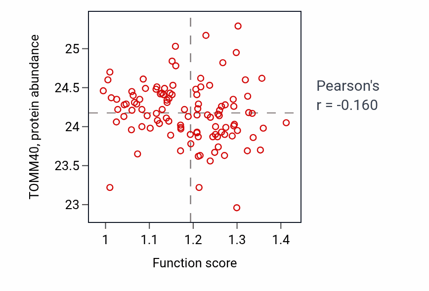 Per-sample scatter of Motor neuron apoptotic process activity vs TOMM40 in LSCC.