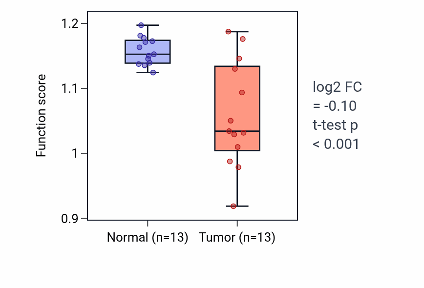 Tumor-vs-normal pathway-activity box plot for Motor neuron apoptotic process in COAD.