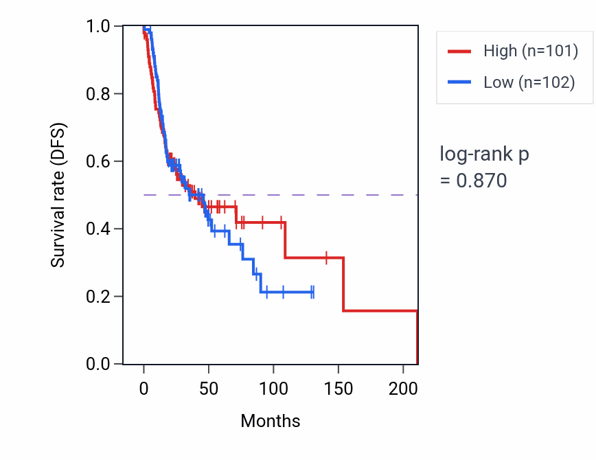 Kaplan&ndash;Meier survival curve for Motor neuron apoptotic process pathway activity in HNSC.