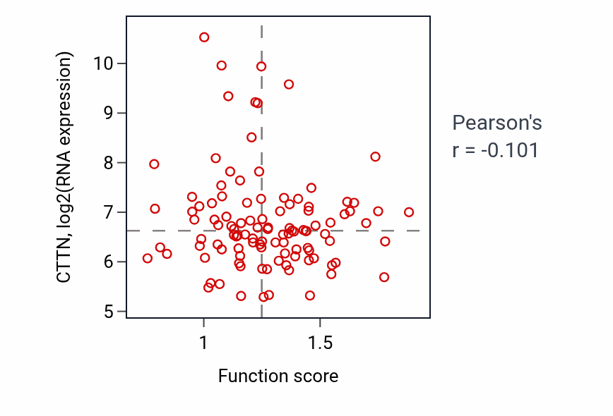 Per-sample scatter of Dendritic spine maintenance activity vs CTTN in LSCC.