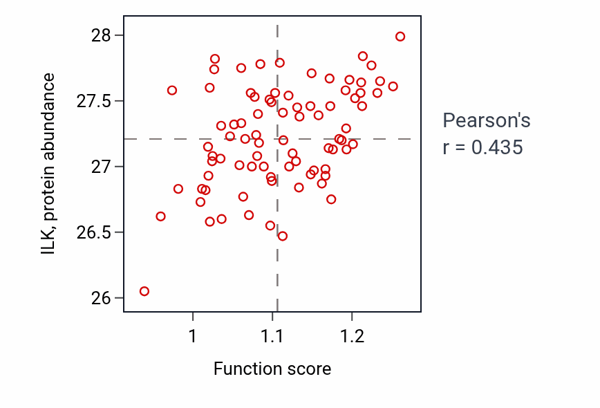 Per-sample scatter of Dendritic spine maintenance activity vs ILK in OV.