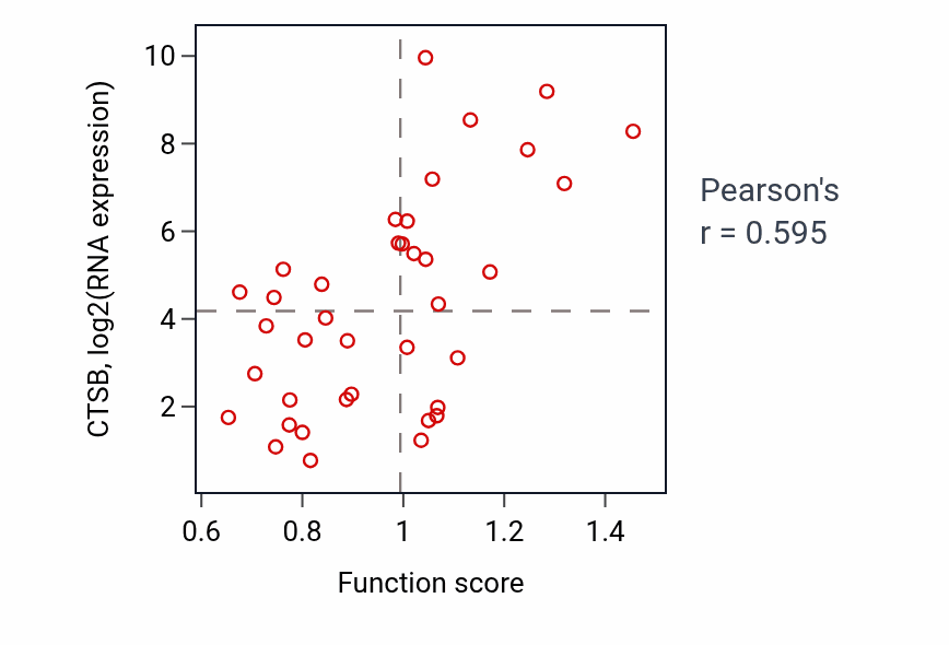 Per-sample scatter of Response to thyroid hormone activity vs CTSB in BLOOD_Lymphoma.