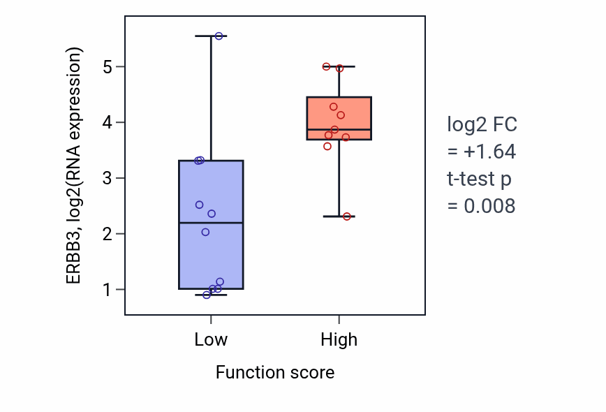 Box plot of ERBB3 in Response to thyroid hormone-low vs -high samples in LUNG_NSCLC_LUSC.