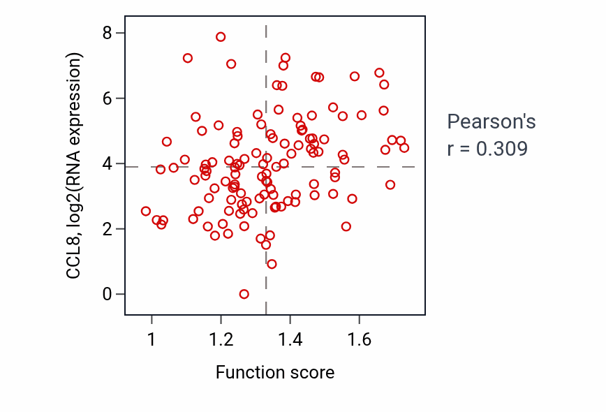 Per-sample scatter of Response to thyroid hormone activity vs CCL8 in BRCA.
