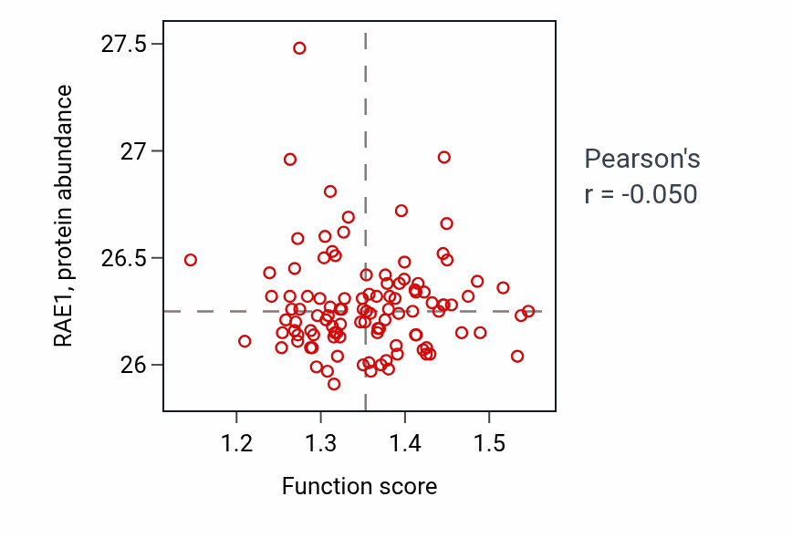 Per-sample scatter of Response to thyroid hormone activity vs RAE1 in LSCC.