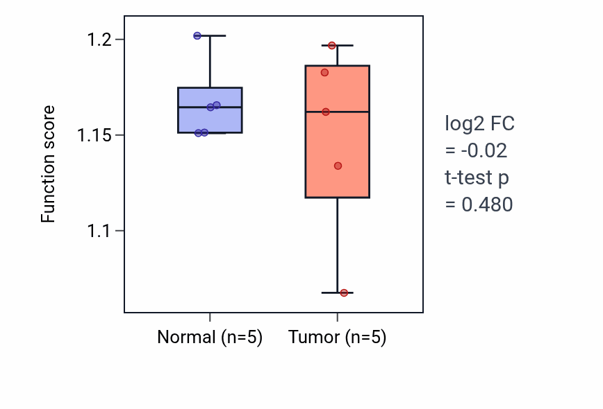 Tumor-vs-normal pathway-activity box plot for Response to thyroid hormone in COAD.