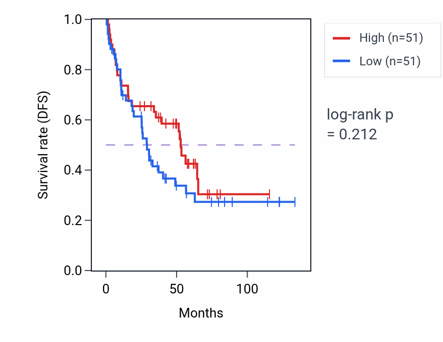 Kaplan&ndash;Meier survival curve for Response to thyroid hormone pathway activity in KIRC.