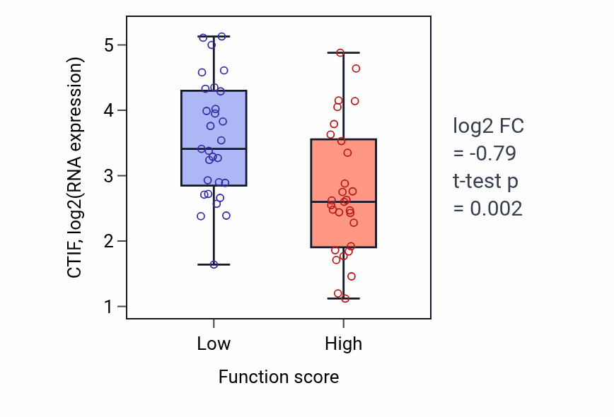 Box plot of CTIF in Cellular response to thyroid hormone stimulus-low vs -high samples in LUNG_NSCLC_LUAD.