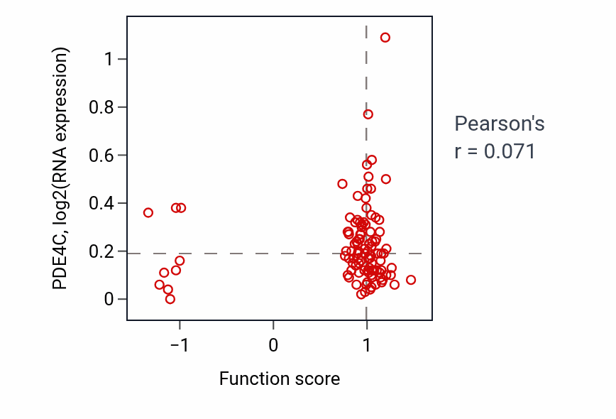 Per-sample scatter of Cellular response to thyroid hormone stimulus activity vs PDE4C in PDAC.