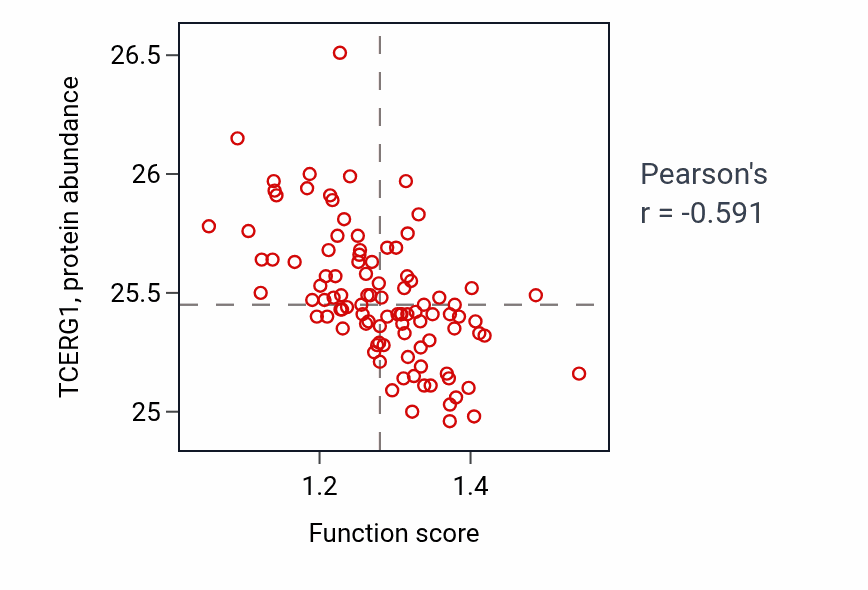 Per-sample scatter of Cellular response to thyroid hormone stimulus activity vs TCERG1 in GBM.