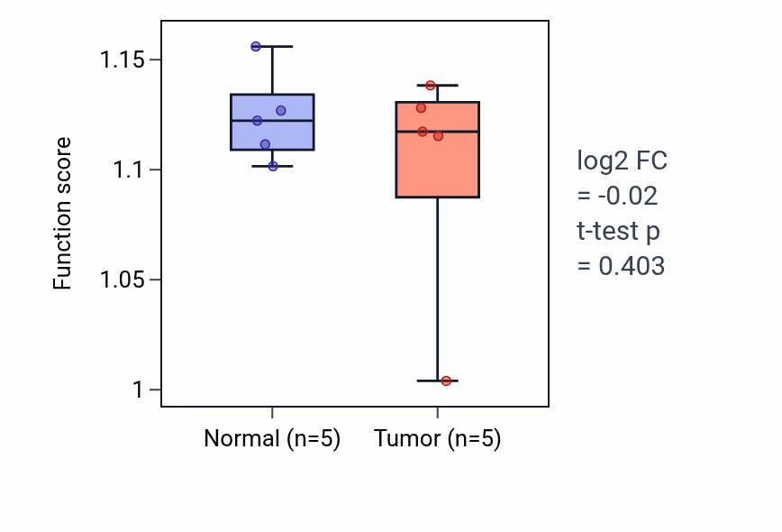 Tumor-vs-normal pathway-activity box plot for Cellular response to thyroid hormone stimulus in COAD.