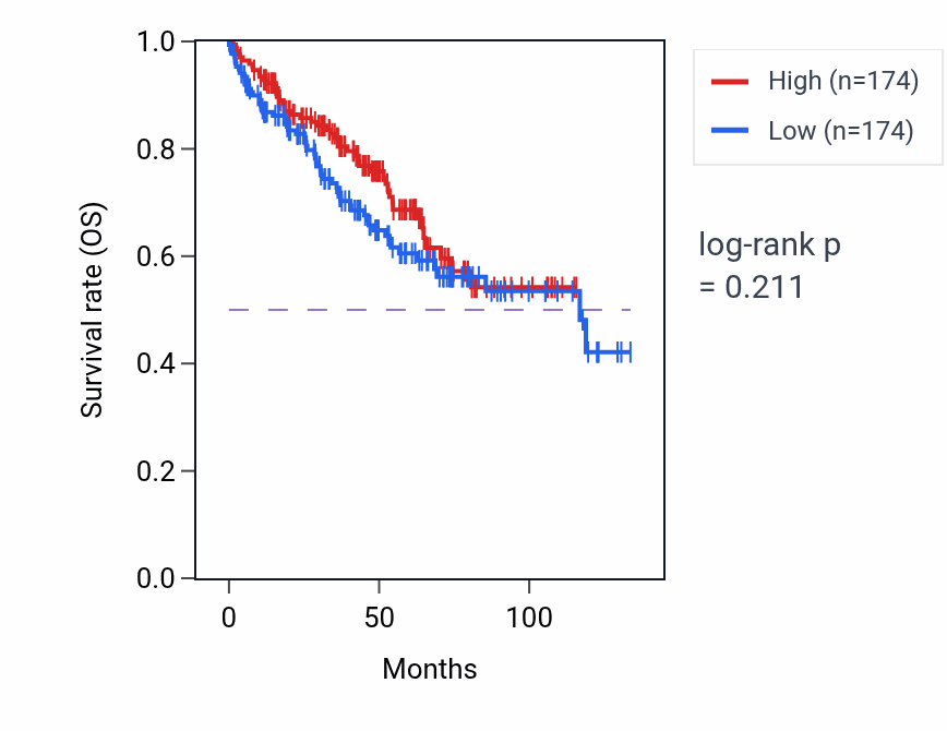 Kaplan&ndash;Meier survival curve for Cellular response to thyroid hormone stimulus pathway activity in KIRC.