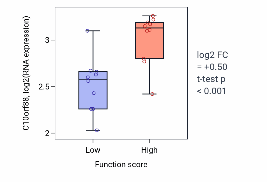 Box plot of C10orf88 in Response to thyroxine-low vs -high samples in OESOPHAGUS.