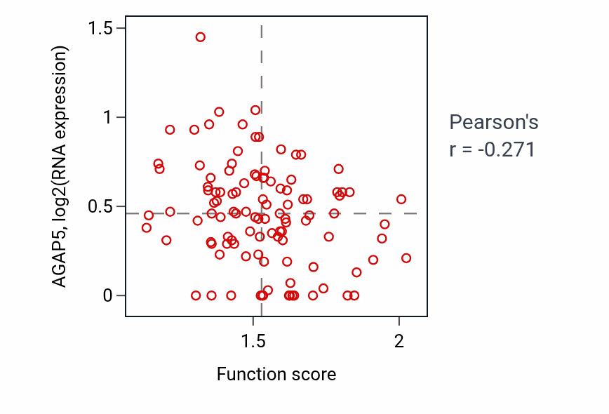 Per-sample scatter of Response to thyroxine activity vs AGAP5 in HNSC.