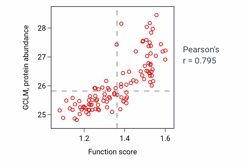 Per-sample scatter of Response to thyroxine activity vs GCLM in LSCC.