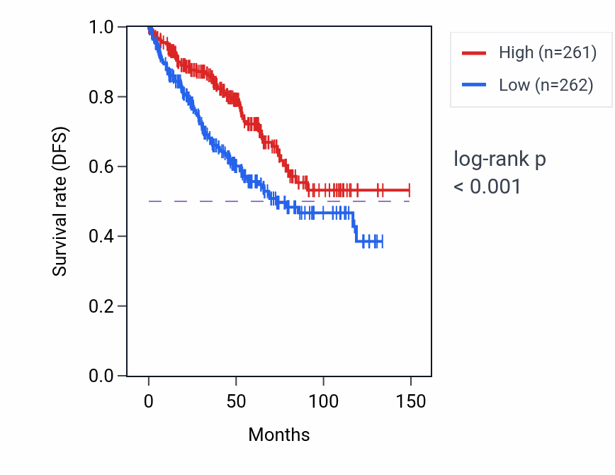 Kaplan&ndash;Meier survival curve for Response to thyroxine pathway activity in KIRC: high vs low activity groups.