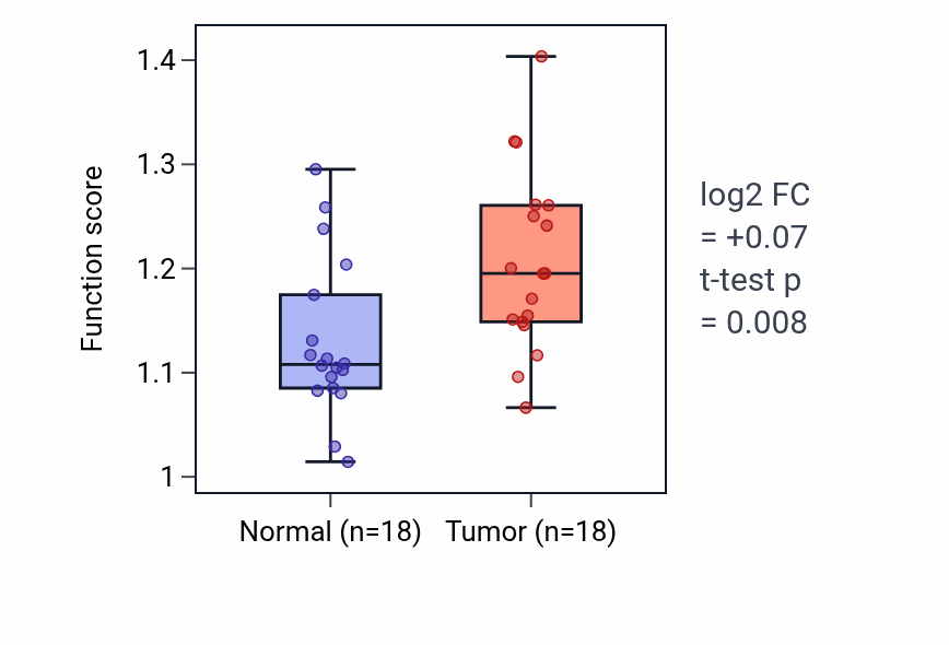 Tumor-vs-normal pathway-activity box plot for Response to thyroxine in BLCA.