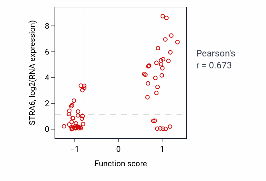 Per-sample scatter of Ductus arteriosus closure activity vs STRA6 in SKIN.