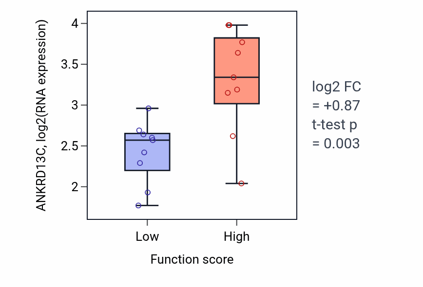 Box plot of ANKRD13C in Ductus arteriosus closure-low vs -high samples in UPPER_AERODIGESTIVE_TRACT.