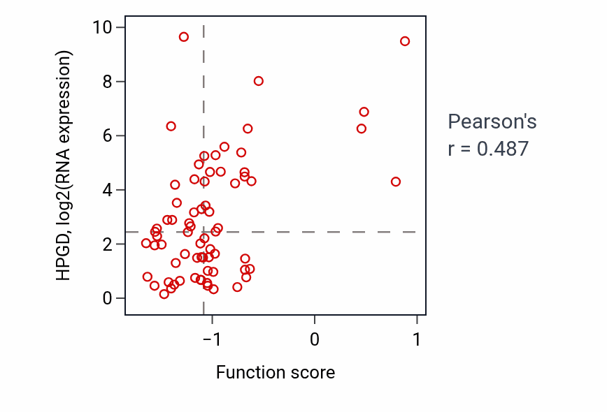 Per-sample scatter of Ductus arteriosus closure activity vs HPGD in OV.