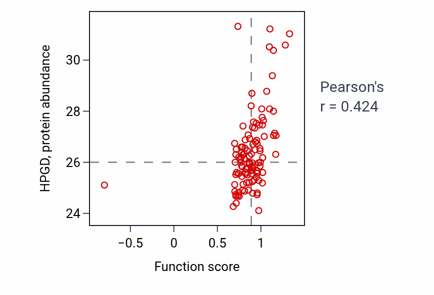 Per-sample scatter of Ductus arteriosus closure activity vs HPGD in LUAD.