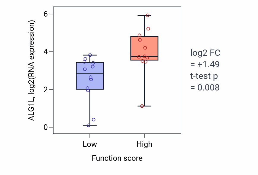 Box plot of ALG1L in Vascular associated smooth muscle cell development-low vs -high samples in OESOPHAGUS.