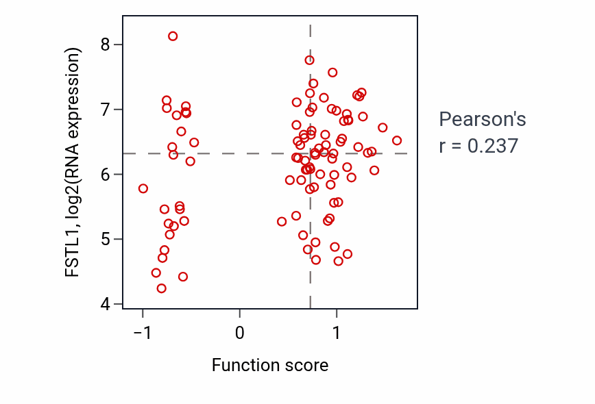 Per-sample scatter of Vascular associated smooth muscle cell development activity vs FSTL1 in UCEC.