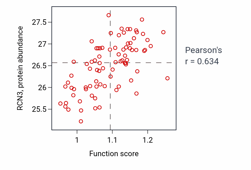 Per-sample scatter of Vascular associated smooth muscle cell development activity vs RCN3 in OV.