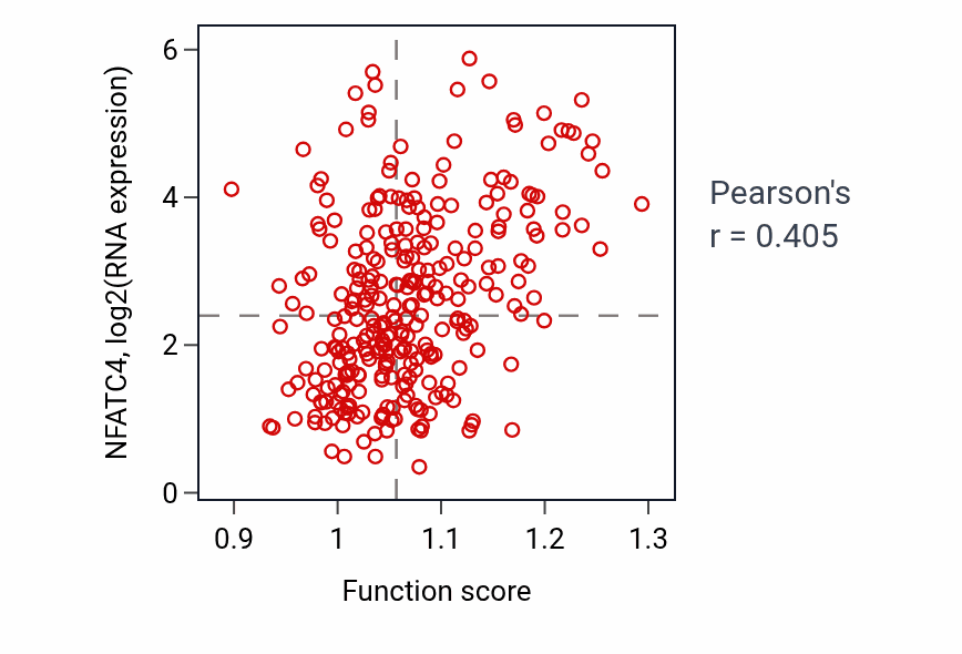 Per-sample scatter of Vascular associated smooth muscle cell development activity vs NFATC4 in CESC.