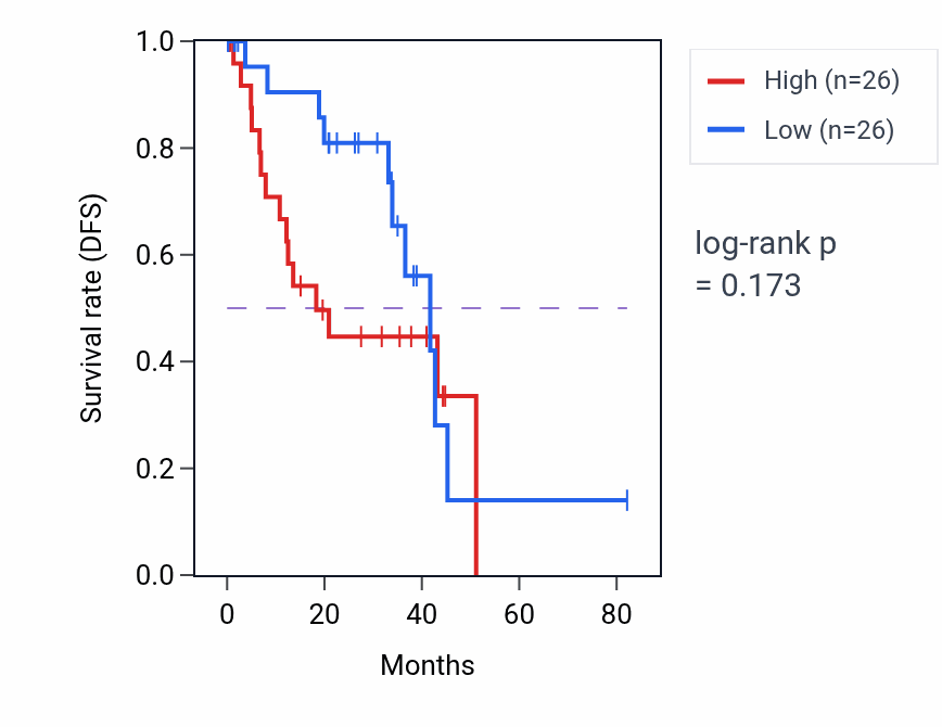 Kaplan&ndash;Meier survival curve for Vascular associated smooth muscle cell development pathway activity in UVM.