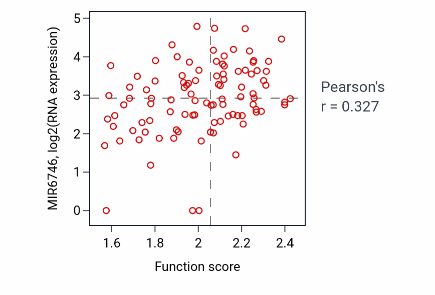 Per-sample scatter of Presynaptic membrane organization activity vs MIR6746 in GBM.