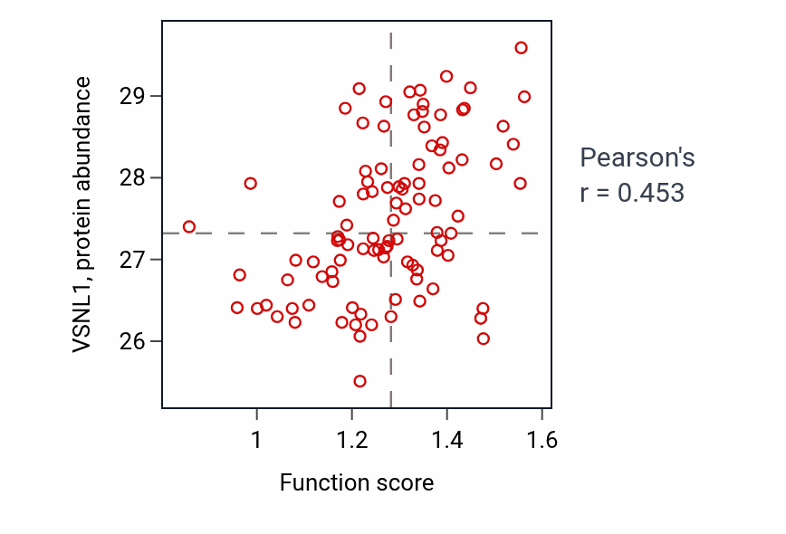 Per-sample scatter of Presynaptic membrane organization activity vs VSNL1 in GBM.