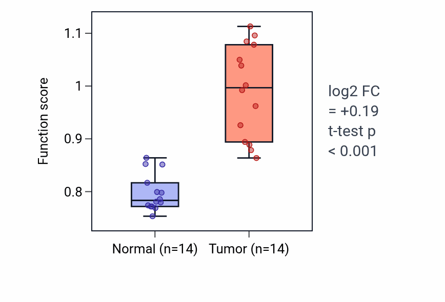 Tumor-vs-normal pathway-activity box plot for Presynaptic membrane organization in THCA.