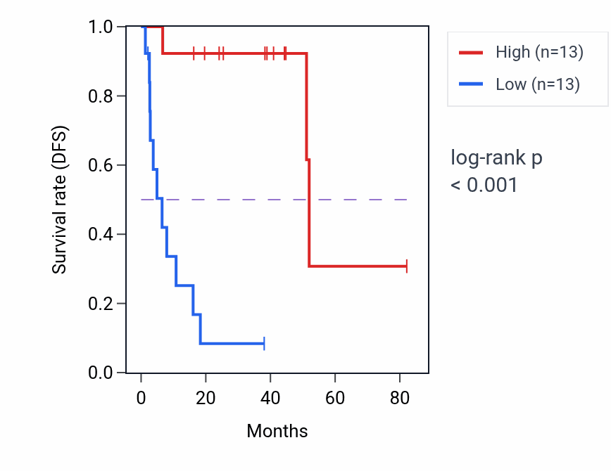 Kaplan&ndash;Meier survival curve for Presynaptic membrane organization pathway activity in UVM.