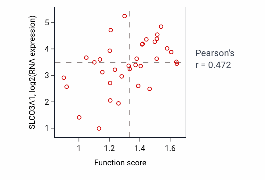 Per-sample scatter of Synaptic vesicle clustering activity vs SLCO3A1 in CNS.