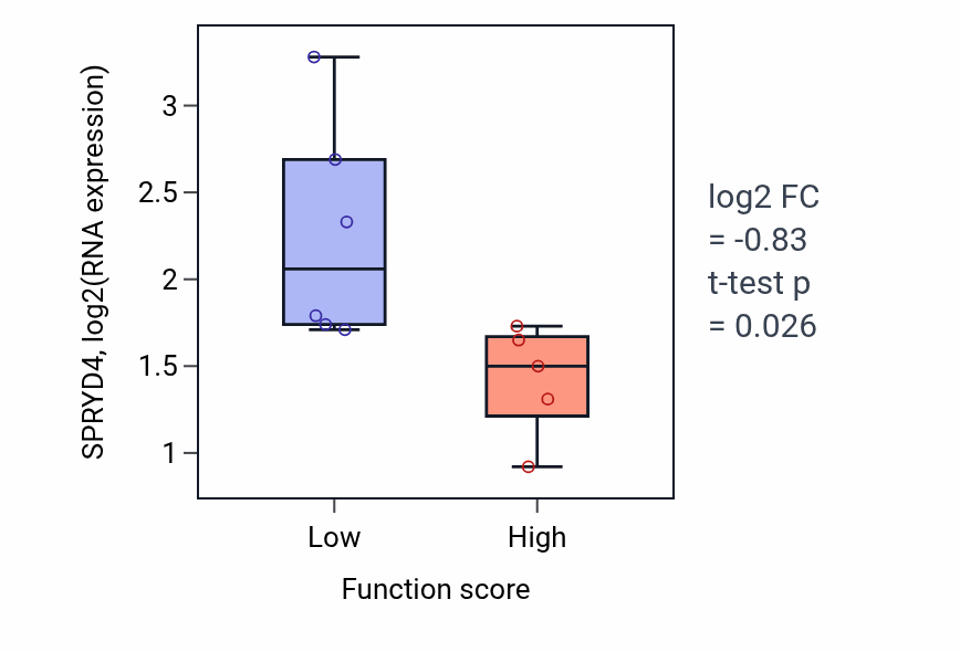Box plot of SPRYD4 in Synaptic vesicle clustering-low vs -high samples in BLOOD_Lymphoma.