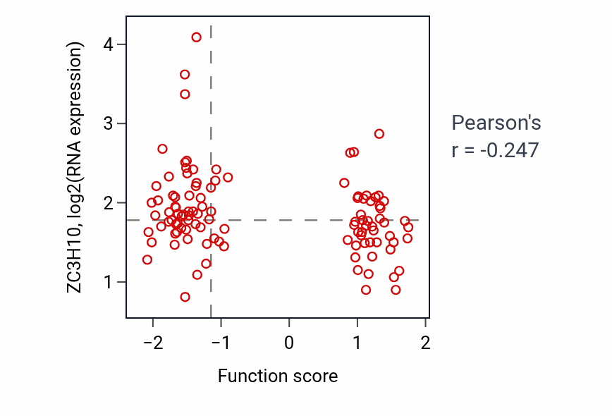 Per-sample scatter of Synaptic vesicle clustering activity vs ZC3H10 in HNSC.