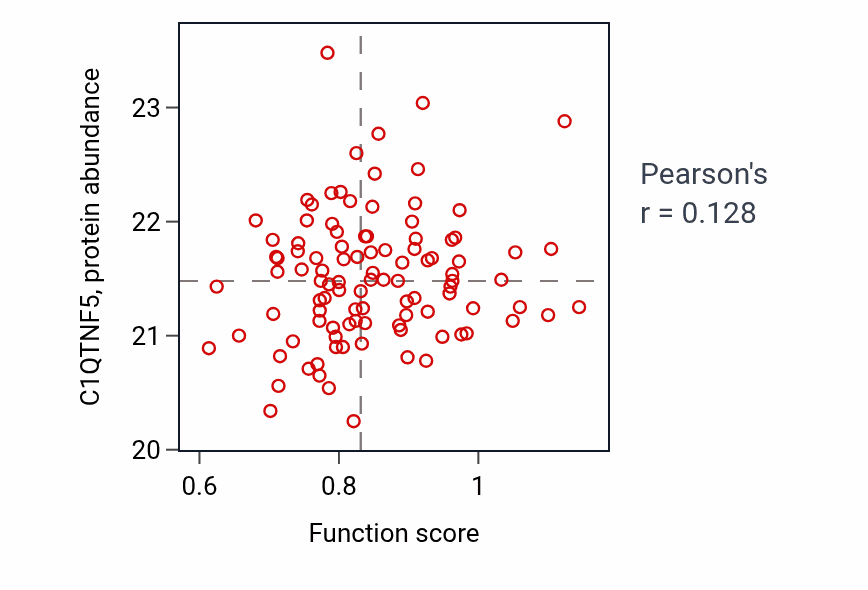 Per-sample scatter of Synaptic vesicle clustering activity vs C1QTNF5 in HNSC.