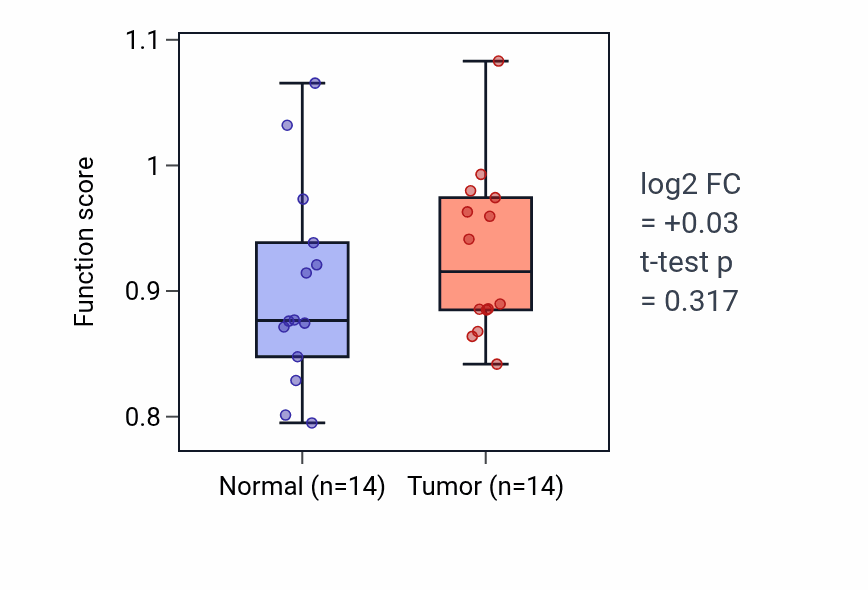 Tumor-vs-normal pathway-activity box plot for Synaptic vesicle clustering in HNSC.