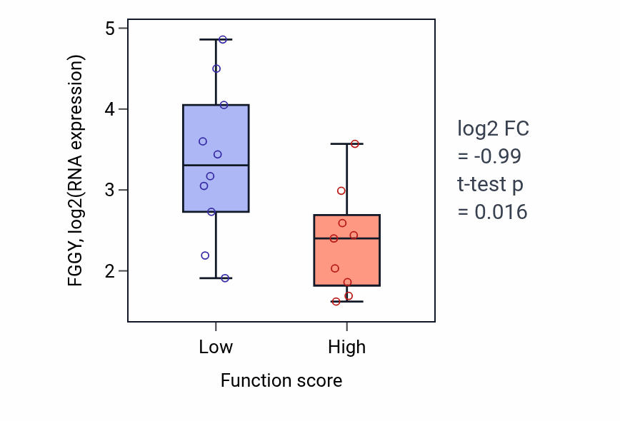 Box plot of FGGY in Craniofacial suture morphogenesis-low vs -high samples in LUNG_NSCLC_LUSC.