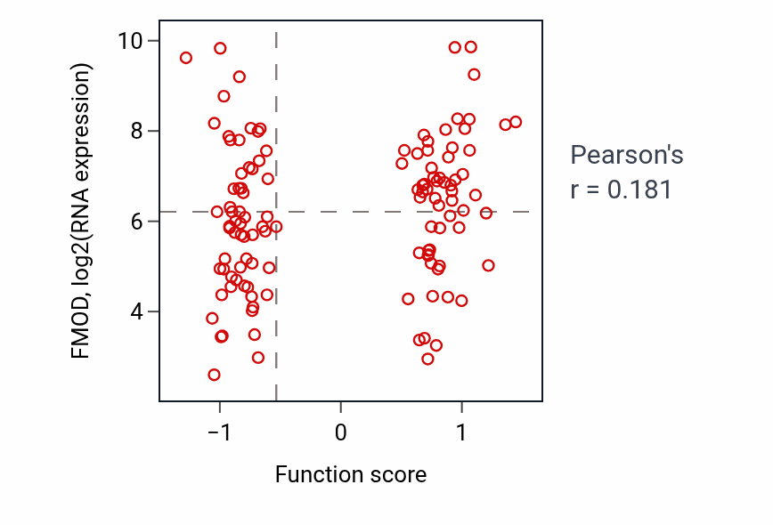 Per-sample scatter of Craniofacial suture morphogenesis activity vs FMOD in BRCA.