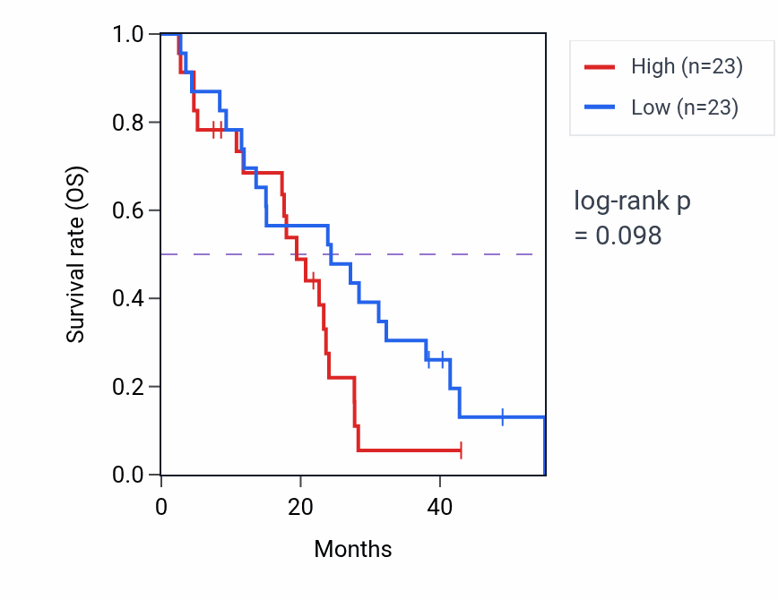 Kaplan&ndash;Meier survival curve for Craniofacial suture morphogenesis pathway activity in MESO: high vs low activity groups.