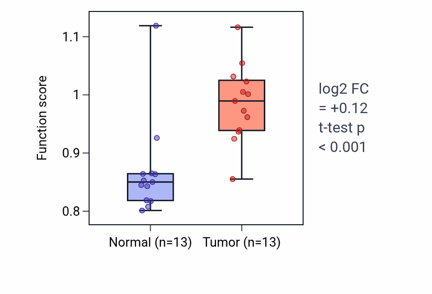 Tumor-vs-normal pathway-activity box plot for Craniofacial suture morphogenesis in COAD.