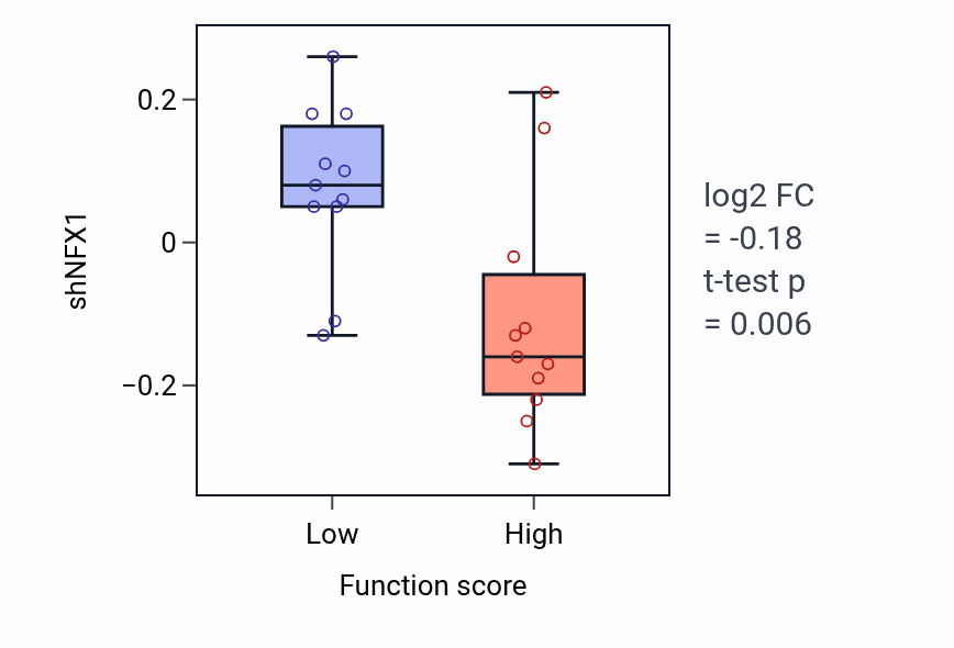 Box plot of NFX1 in Postsynaptic membrane assembly-low vs -high samples in SOFT_TISSUE.
