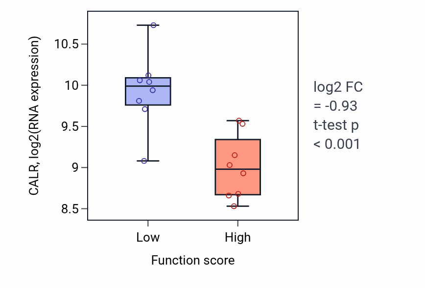 Box plot of CALR in Postsynaptic membrane assembly-low vs -high samples in BLOOD_Myeloma.
