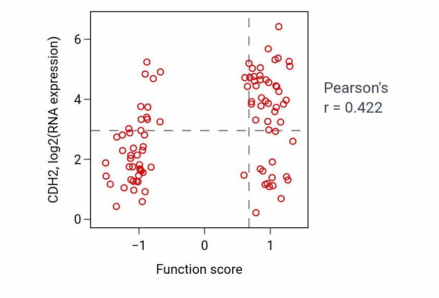 Per-sample scatter of Postsynaptic membrane assembly activity vs CDH2 in UCEC.